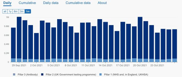 Testing rates have trailed off in recent days