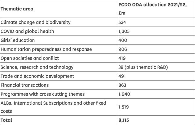 The aid spending allocations set out in Raab's written ministerial statement