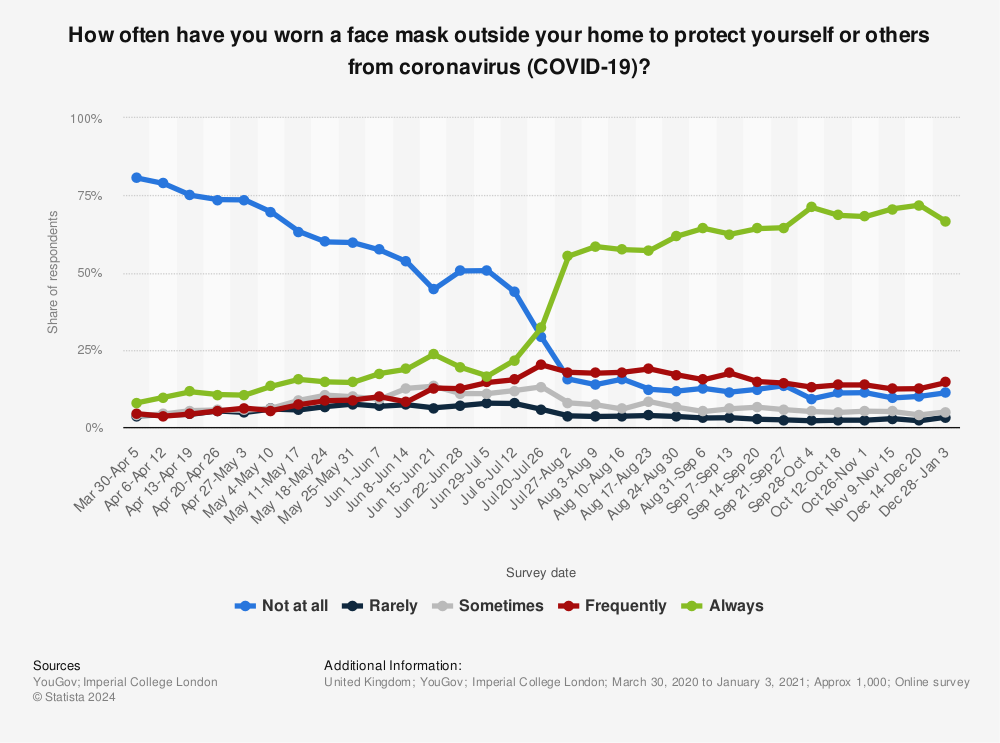 Statistic: How often have you worn a face mask outside your home to protect yourself or others from coronavirus (COVID-19)? | Statista