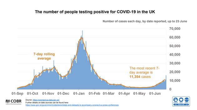 UK government Covid data