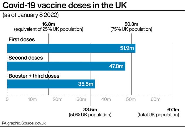 More than 50% of the UK has now received a Covid booster jab