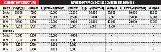 Salary hike of Indian domestic players