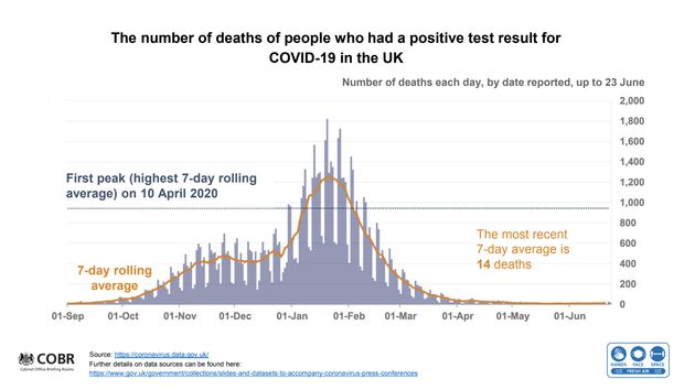 UK government Covid data