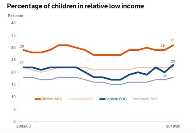 Relative child poverty