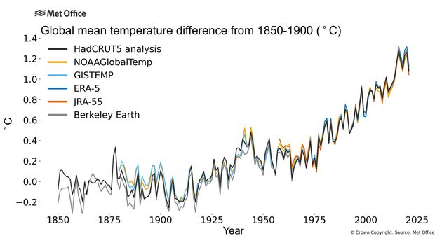 Rising global temperatures have a direct effect on extreme weather events.