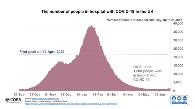 UK government Covid data