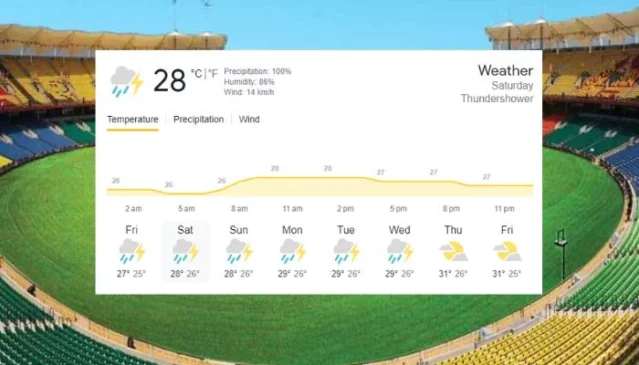 AUS-vs-NED-Thiruvananthapuram-weather-639x365.webp