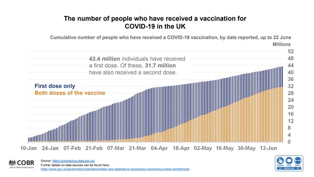 UK government Covid data