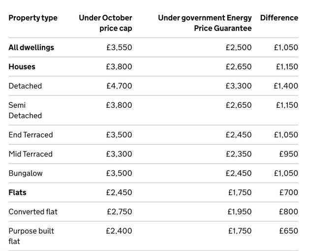 The government's own breakdown of how its announcement will affect different properties