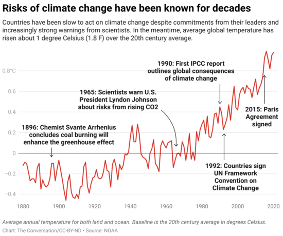 risks-of-climate-change-have-been-known-for-decades.png