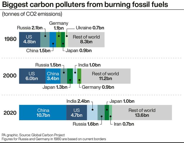 Biggest carbon polluters from burning fossil fuels