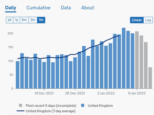 The number of Covid-related deaths has increased over the last month