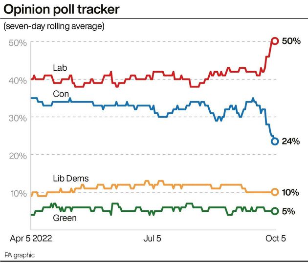 It's not looking good for the Tories at the next general election