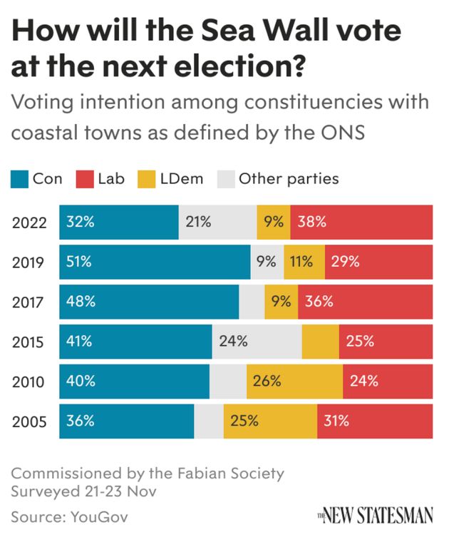 Support for the Tories has plummeted in the so-called 