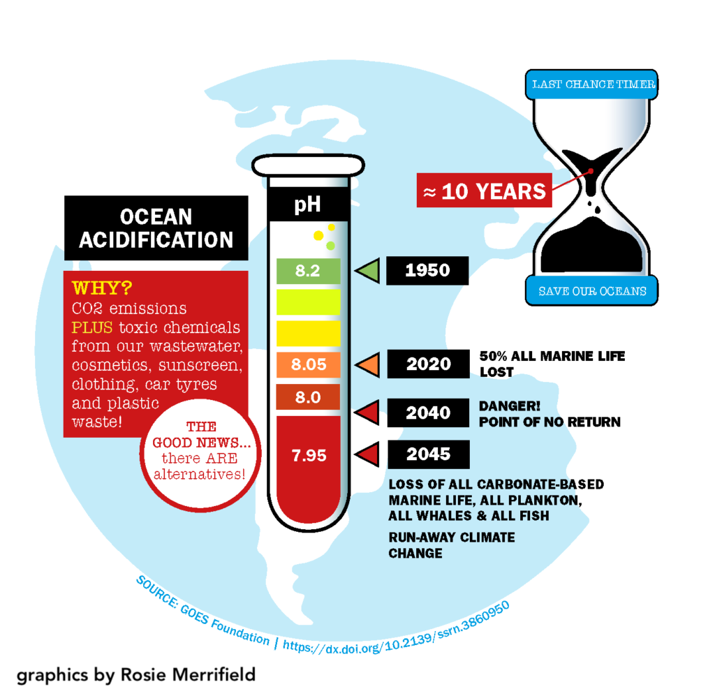 Ocean Acidification