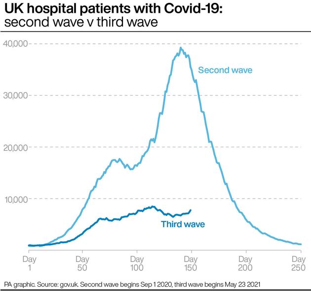 Fewer patients with Covid are being hospitalised in the third wave compared to the second wave