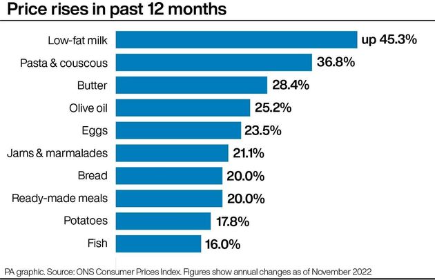 Price rises in the past 12 months.