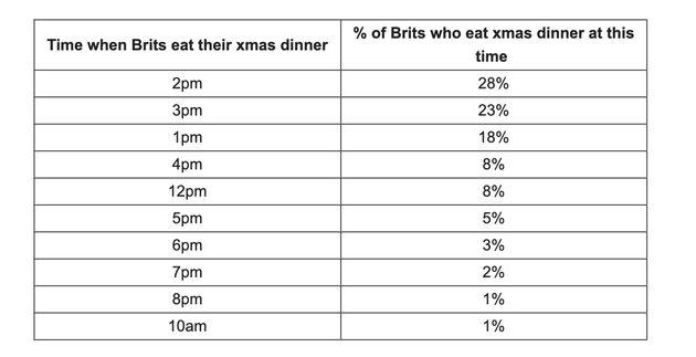 Here's the most popular times for Christmas Dinner scoffing