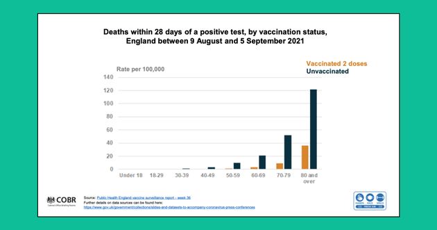 <strong>Public Health England data showing the rate of Covid-19 deaths among the vaccinated and unvaccinated.</strong>