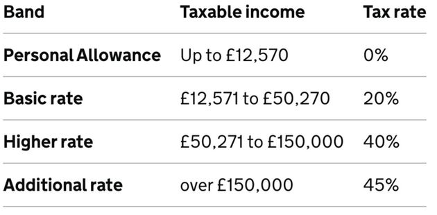 The current income tax rates - the top rate will be axed.