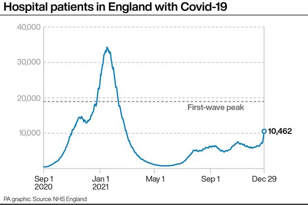 <strong>Hospital patients in England with Covid-19.</strong>