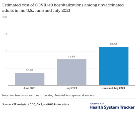 estimated-cost-of-covid-19-hospitalizations-among-unvaccinated-adults-in-the-u-s-june-and-july-2021.png