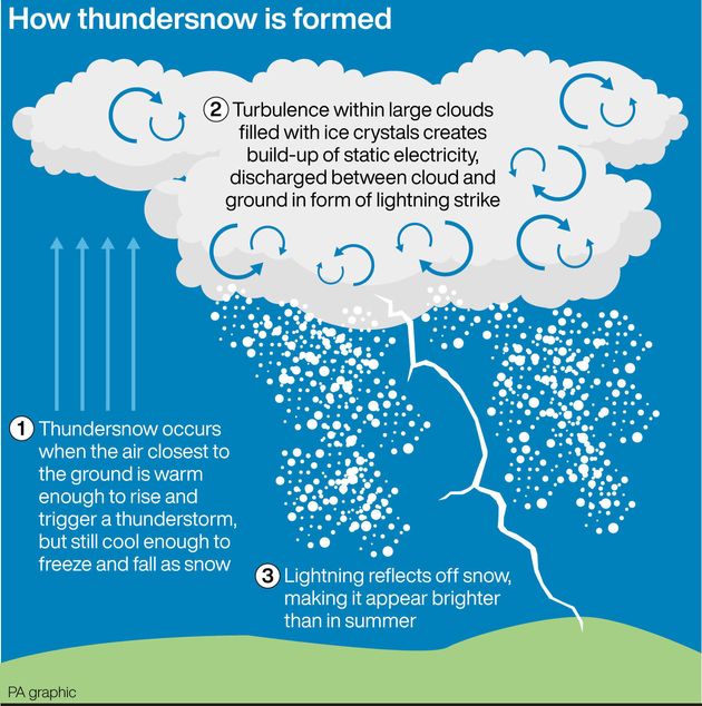 How thundersnow is formed.