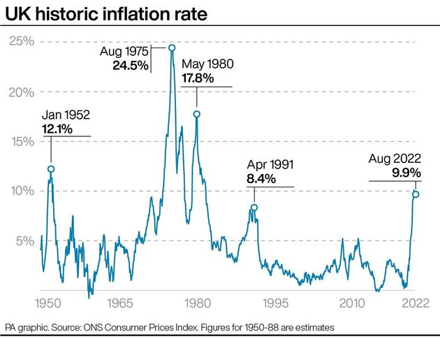 UK historic inflation rate.