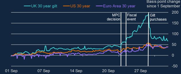 The Bank of England graph showing the effect of the mini-budget